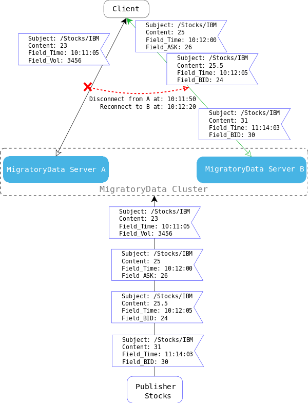 Image migratorydata-gdm-enabled