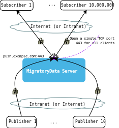 Image migratorydata-one-port